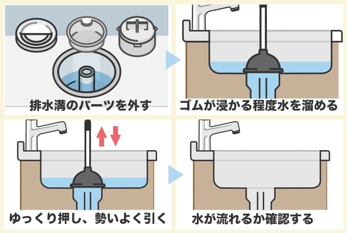 ラバーカップ(すっぽん)でつまりを引っこ抜く
