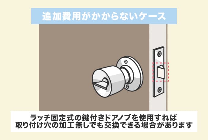 鍵付きドアノブへの交換でも加工代がかからない部品もある