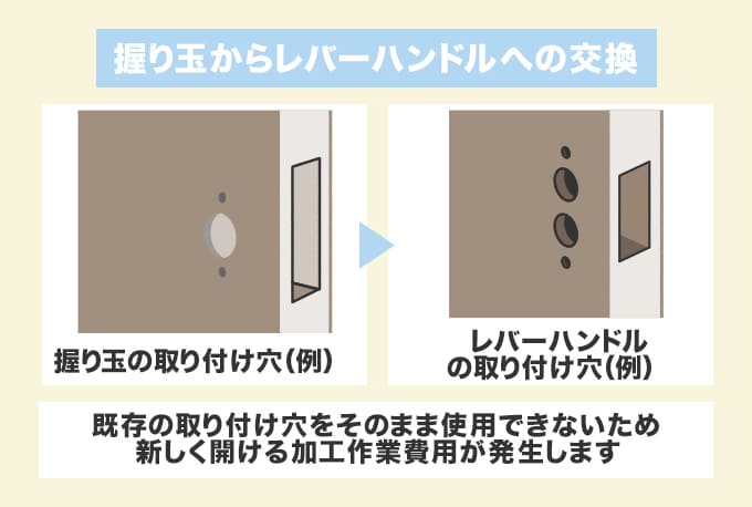 握り玉からレバーハンドルへの交換はドア加工代が発生