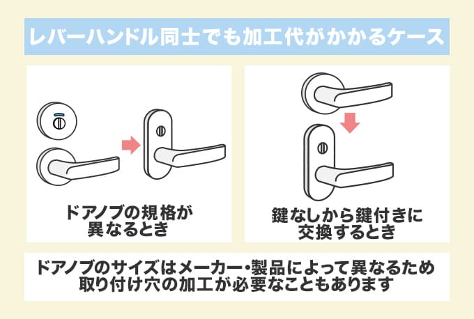 レバーハンドル同士のドアノブ交換でも加工代がかかるケース