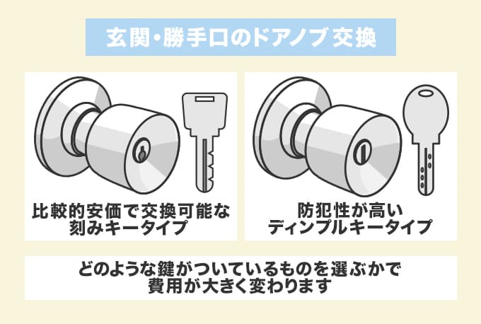 玄関・勝手口のドアノブ交換費用