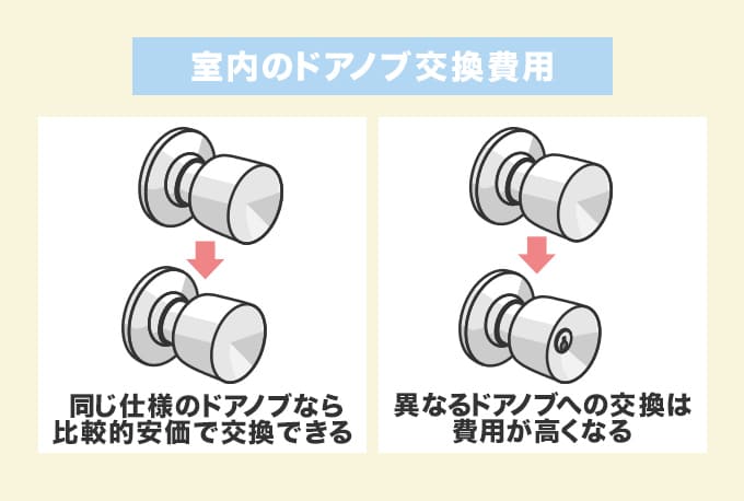 室内のドアノブ交換費用