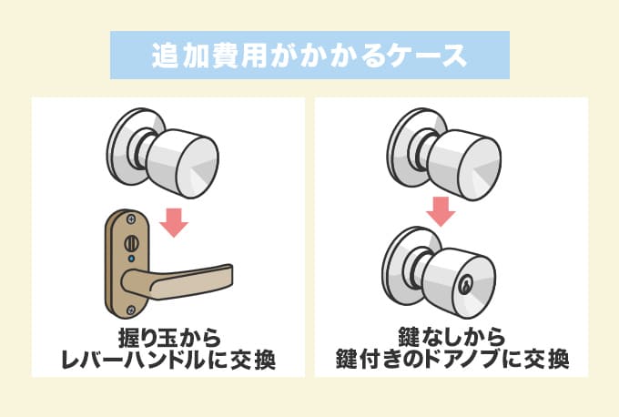 室内ドアノブ交換で追加費用がかかるケース