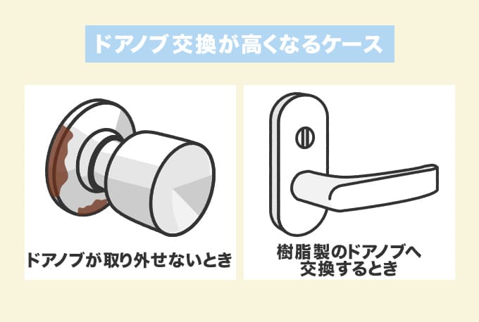 お風呂場のドアノブ交換費用が高くなるケース
