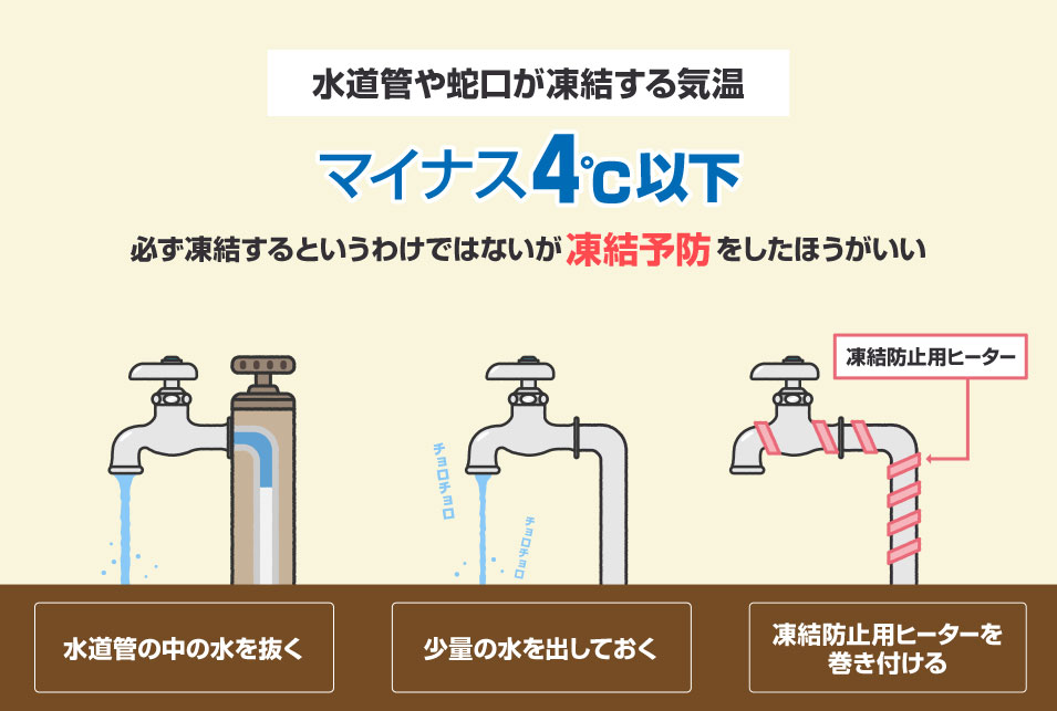 水道凍結はマイナス4度から